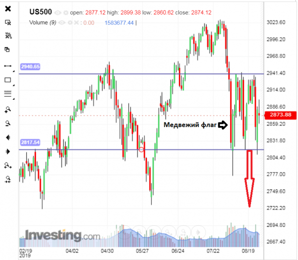 Мысли по S&P500