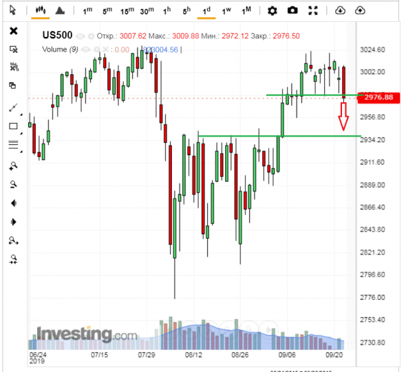 А тем временем S&P500, возможно, рисует разворот от исхаёв