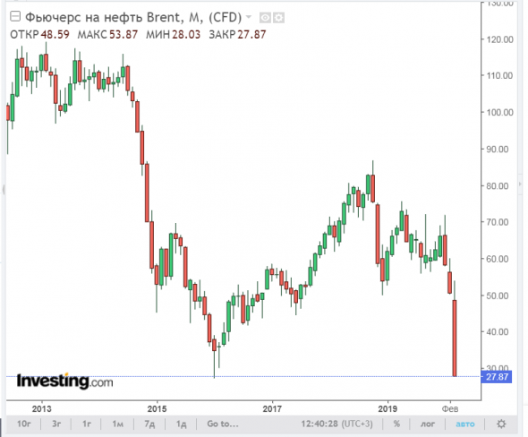 Нефть ниже $28. Это мечта