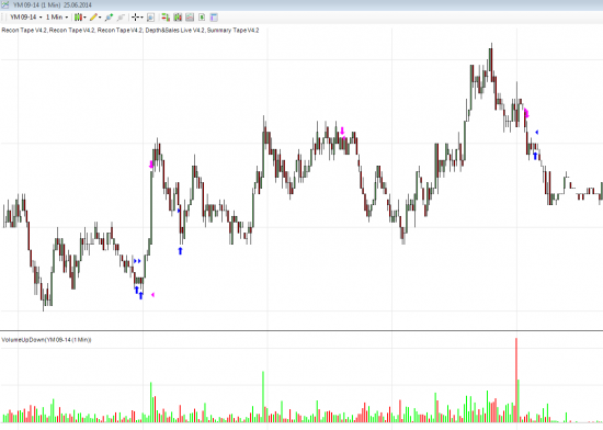 Торговля YM 25.06.14