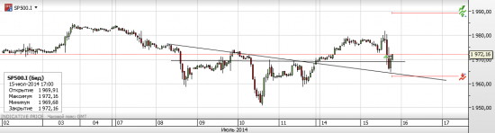 лонг CFD S&P500