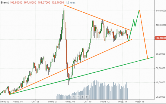 Коллекция осень-зима-весна: доллар, нефть и SP500