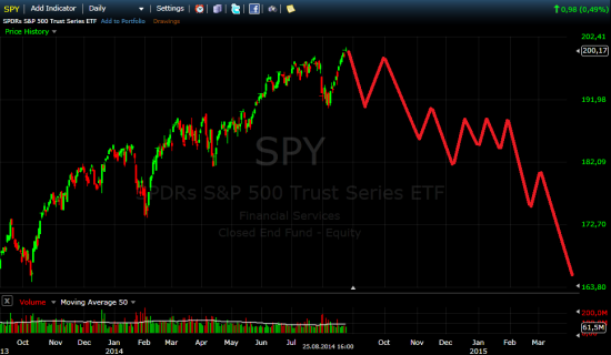 SP500: высота 2000 покорена, что дальше?