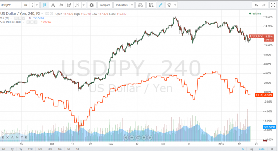 Удивительная корреляция SPX и JPY