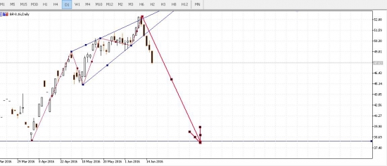 Нефть на 38$  через 15 дней.