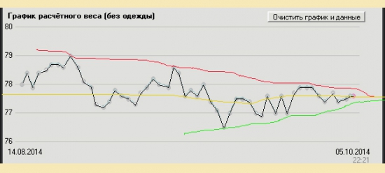 Отощаю или наберу в весе?