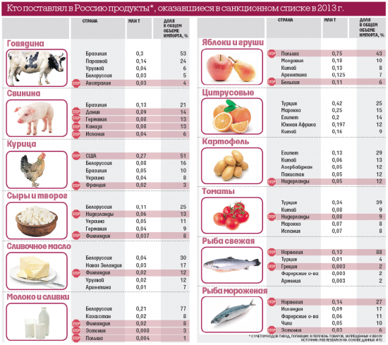 Картина санкций по продуктам