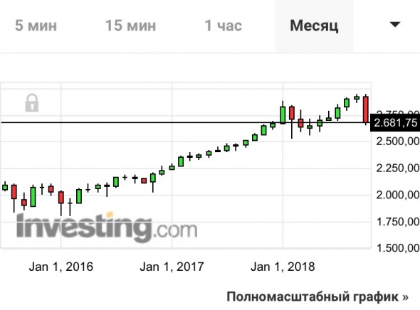 Куда «валится» SnP500 или чёрный четверг уже сегодня.