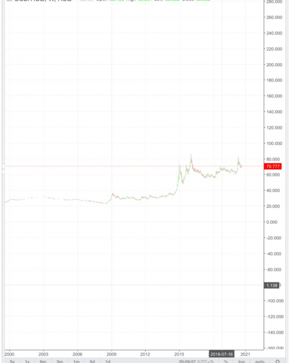 USD/RUB. 20 лет. Что видим?