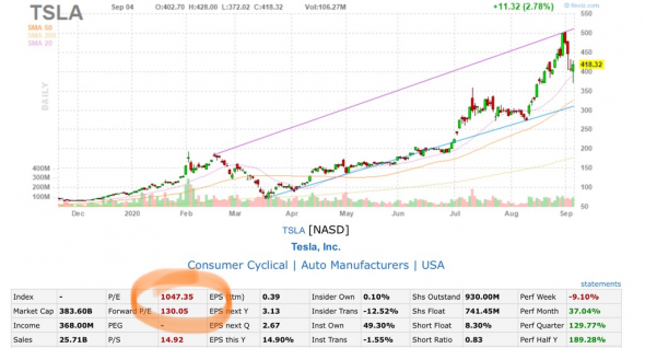 Tesla. Окупаемость 10 веков. Что ожидают от компании?