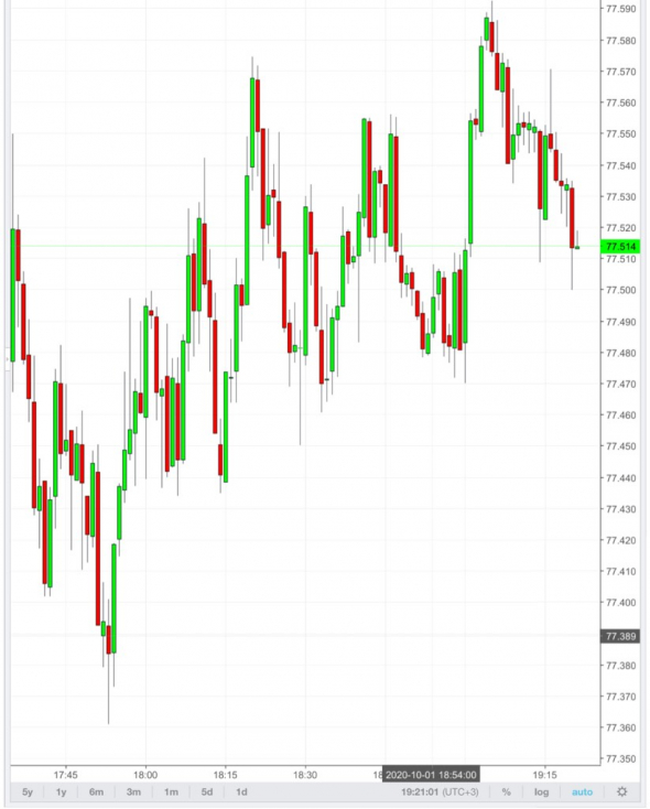 Идёт набор по USD/RUB. Будьте осторожны