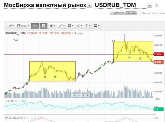 USD RUB повторяется, разволновка