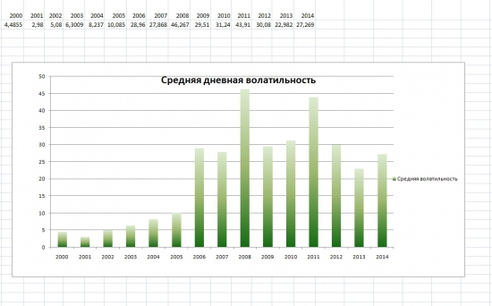 Кто хотел статистики за 15 лет по индексу РТС ??? Держите!!!