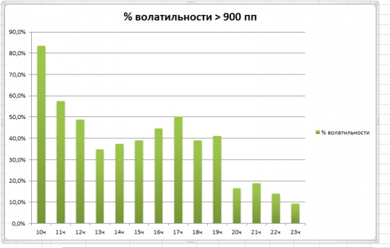 Анализ волатильности fRTS внутри дня по часам.