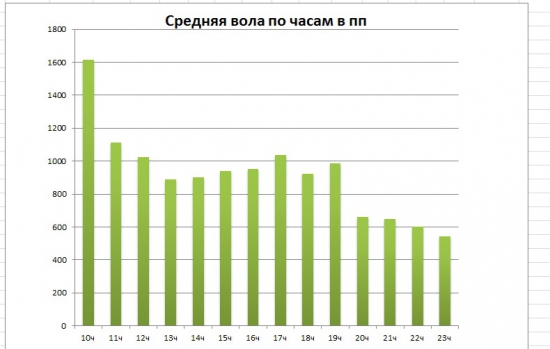 Анализ волатильности fRTS внутри дня по часам.