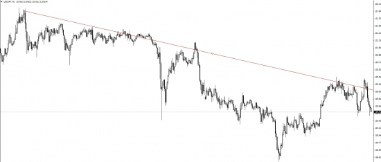 Ложный пробой и USDJPY