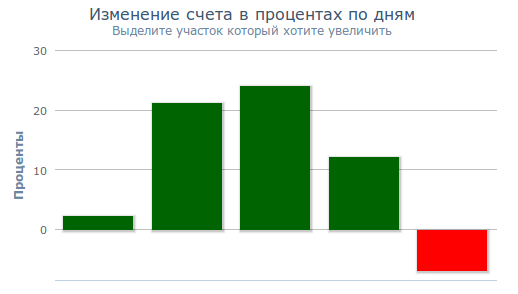 Моя торговля. Итог недели +60%.