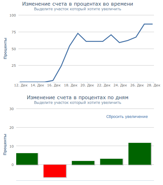 Итог недели