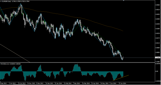 Проверим дивер EURGBP