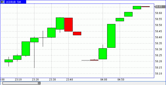 USD/RUB гэп вверх