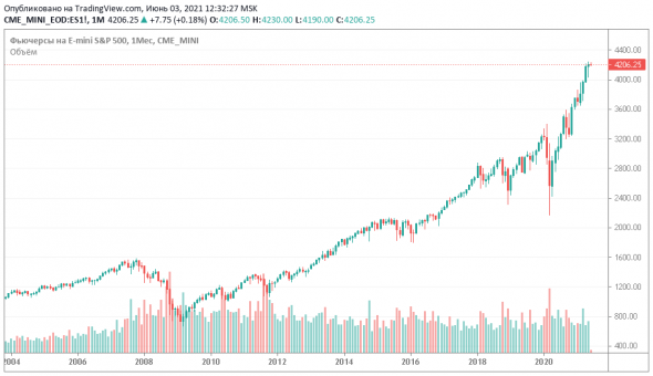 Сбер и S&P 500  корреляция века