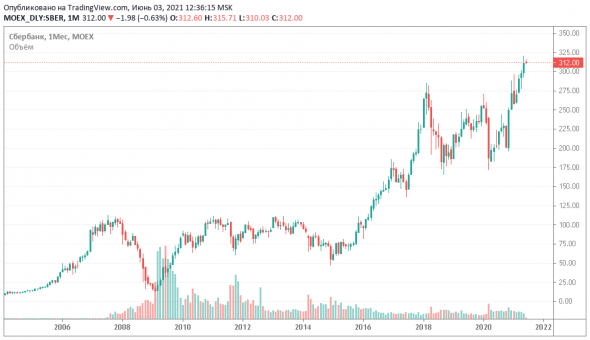 Сбер и S&P 500  корреляция века