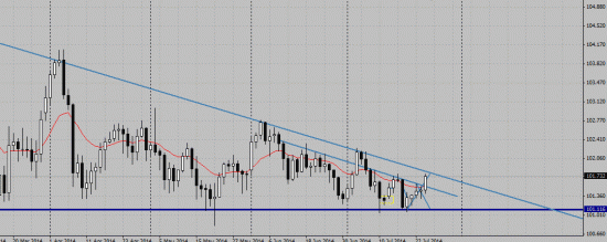 USDJPY достиг...