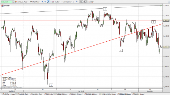 Пробой 2100, говорит о формировании вершины, DJIA, S&P500. Нас ждет веселое лето!