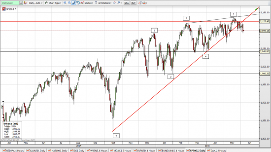 Пробой 2100, говорит о формировании вершины, DJIA, S&P500. Нас ждет веселое лето!