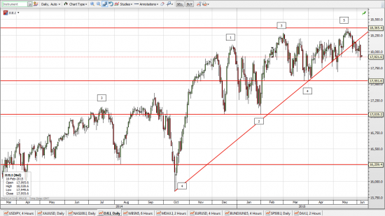 Пробой 2100, говорит о формировании вершины, DJIA, S&P500. Нас ждет веселое лето!