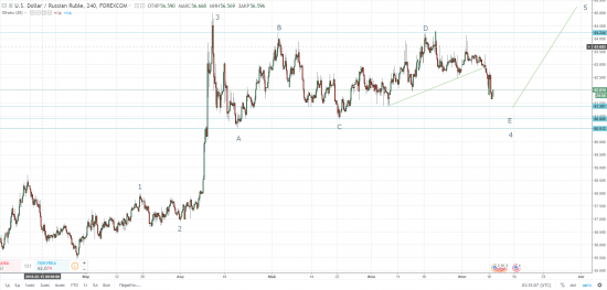 Прогноз по рублю и нефти