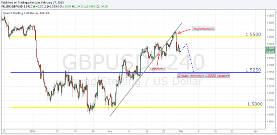 (GBPUSD - Sell?!) Цель достигнута! Всем удачи!