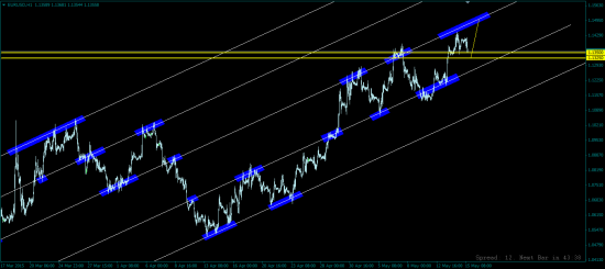 EUR/USD