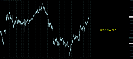 Нормальное начало дня USD/JPY (-3100.пип), EUR\JPY (-3200.пип), GBP\JPY (-4400.пип) сегодня будет жарко ))))