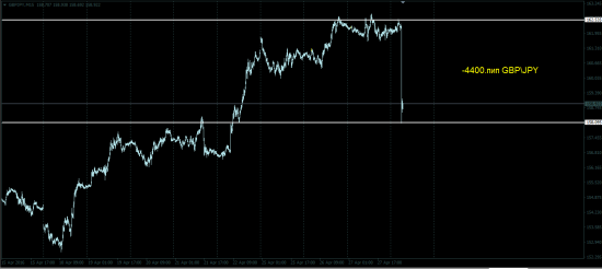 Нормальное начало дня USD/JPY (-3100.пип), EUR\JPY (-3200.пип), GBP\JPY (-4400.пип) сегодня будет жарко ))))