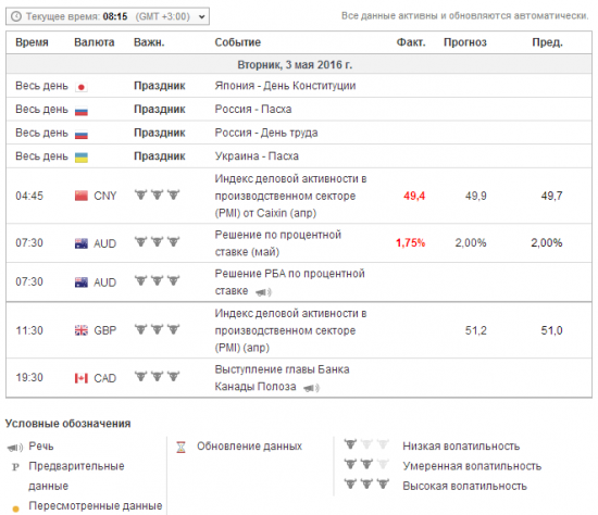 AUD процентная ставка 1.75%, было 2.00%.