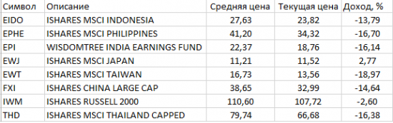 Фондовый рынок США. Страновые фонды