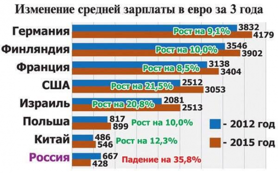 Изменение средней зарплаты в Евро за три года