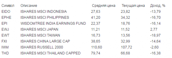 Фондовый рынок США. Страновые фонды. Динамика