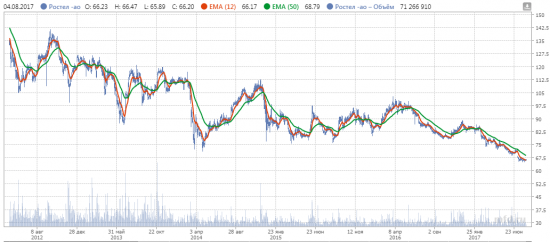 Ростелеком вышел из даунтренда?