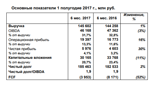 Ростелеком вышел из даунтренда?