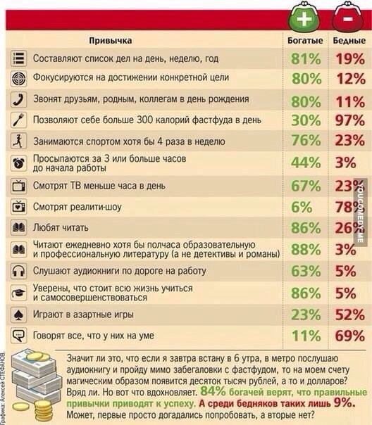 Чтобы быть богатым нужно иметь правильные привычки. Это касается ежедневных действий и профессии