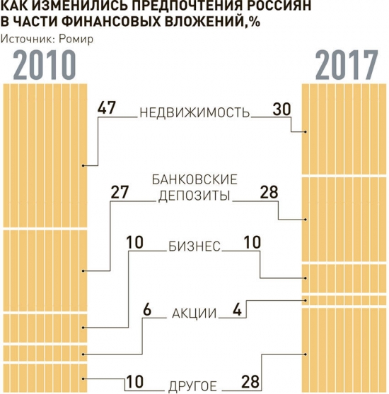 Предпочтения россиян по финансовым вложениям. Россияне не вкладывают в акции.