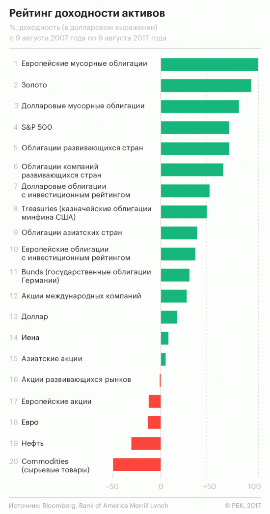 Грааль найден. Покупайте мусорные облигации и ждите. Анализ доходности по активам с 2007 года