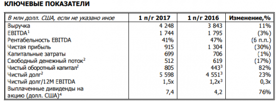 ГМК Норникель объявил дивиденды за первое полугодие 2017 года. Уйти или остаться?