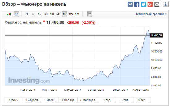 ГМК Норникель объявил дивиденды за первое полугодие 2017 года. Уйти или остаться?