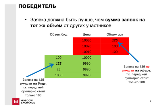 Конкурс «Лучший бид-аск»