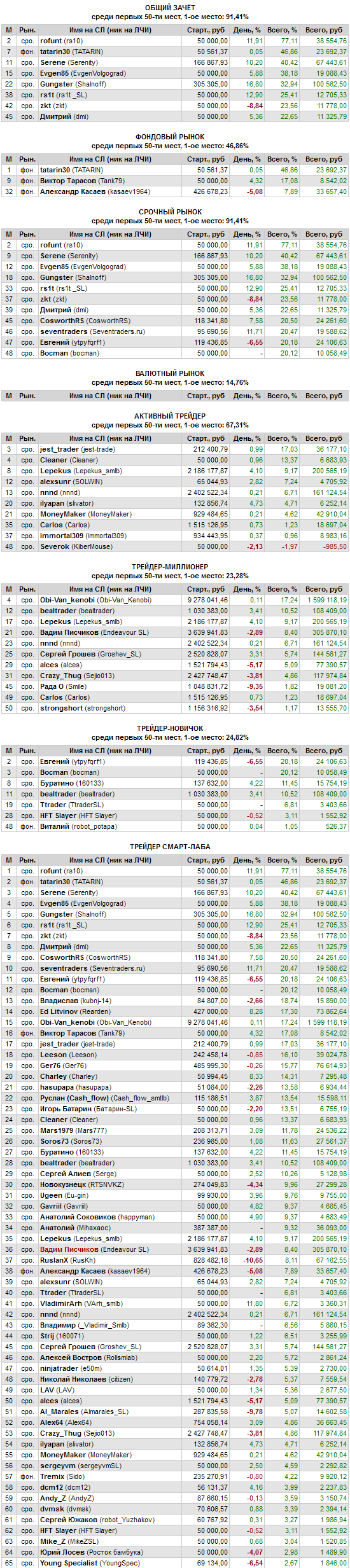 ЛЧИ-2014. Итоги 25.09 на 18-45.