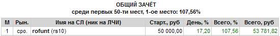 Поздравляйте rofunt-a! Удвоился. 1-ое место в общем зачёте.