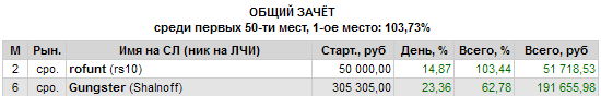 Поздравляйте rofunt-a! Удвоился. 1-ое место в общем зачёте.